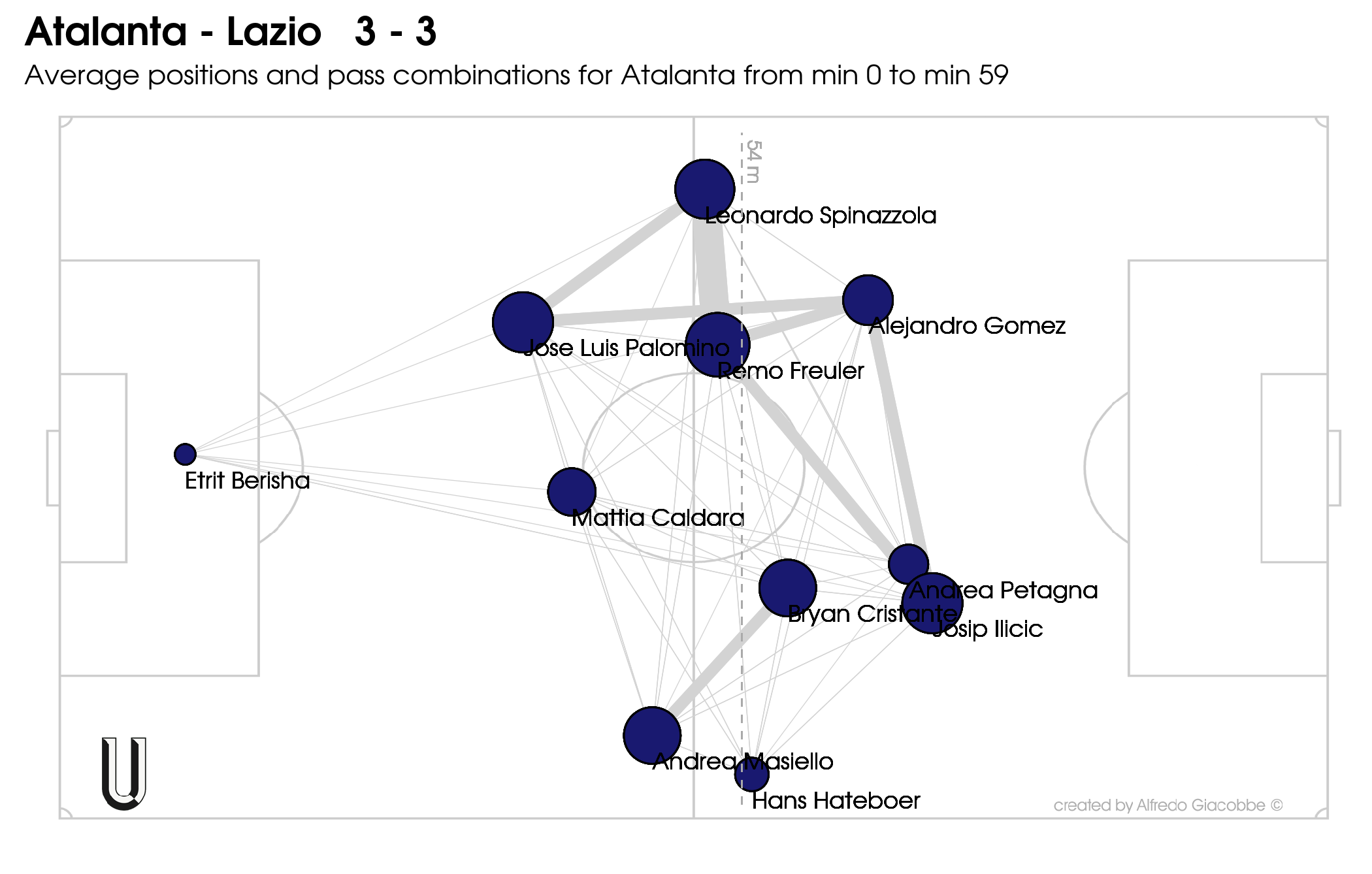 Atalanta - Lazio   3 - 3 home passmatrix