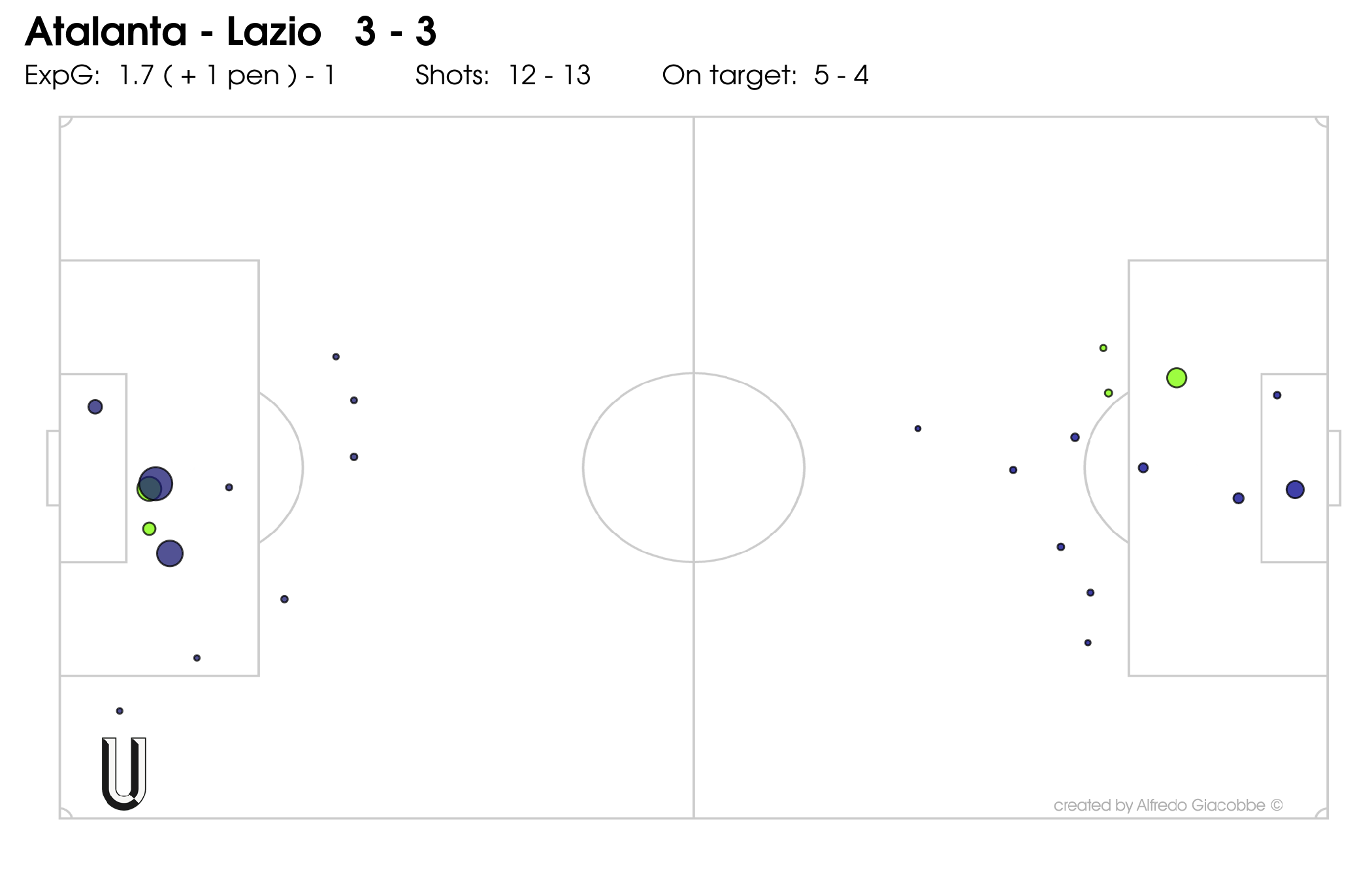 Atalanta - Lazio   3 - 3