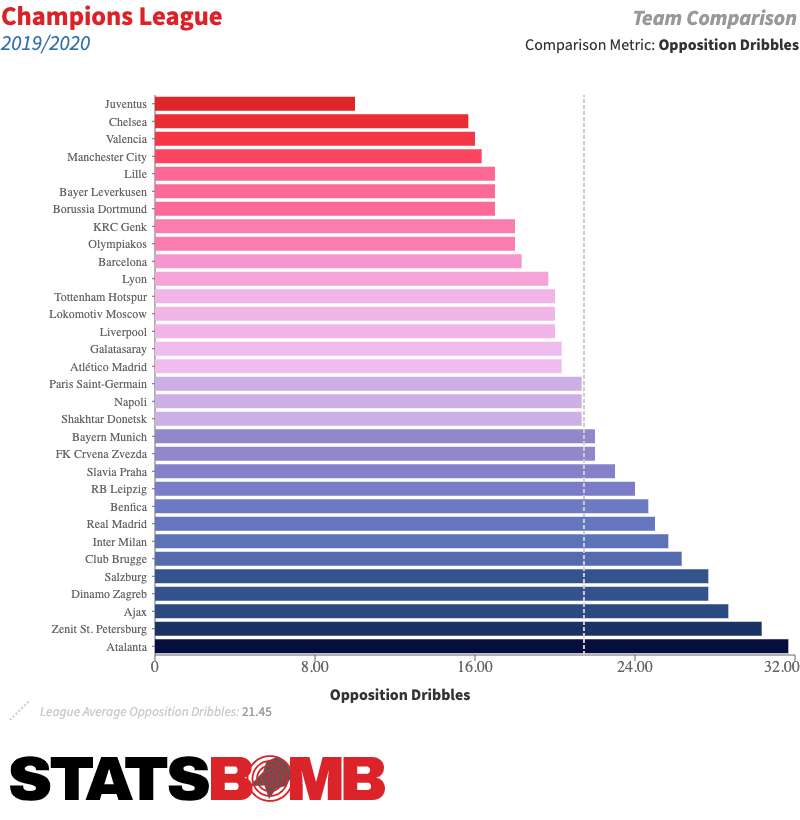 3-Champions-League_2019_2020_team_season_total_dribbles_conceded_pg