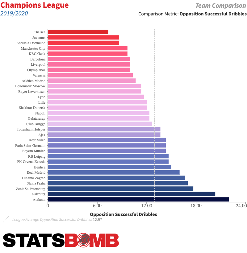 4-Champions-League_2019_2020_team_season_completed_dribbles_conceded_pg